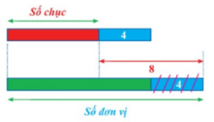 An đang nghĩ đến một số có hai chữ số mà khi số chục tăng thêm 4 và số đơn vị bớt đi 4 thì được một số có hai chữ số giống nhau. Hỏi An đang nghĩ đến số mấy? (ảnh 1)