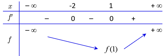 Cho hàm số y=f(x) có đạo hàm trên R và f'(x) là hàm số bậc ba có đồ thị là đường cong trong hình vẽ. (ảnh 4)