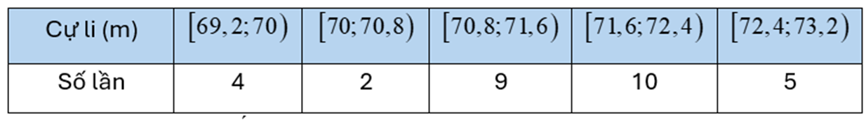 Anh Ba ghi nhận lại kết quả ném lao của mình ở cự li 30 lần và có bảng sau

Khả năng anh Ba ném được khoảng bao nhiêu mét là cao nhất? (ảnh 1)