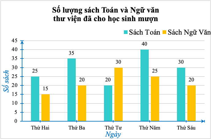 Thư viện trường THCS đã ghi lại số lượng sách Toán và Ngữ Văn mà các bạn học sinh đã mượn vào các ngày trong tuần như sau: (ảnh 1)