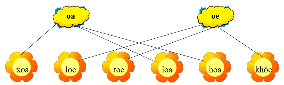 Em hãy nối từ với vần thích hợp: (ảnh 2)