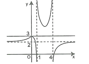 Cho hàm số y=f(x) có đồ thị như hình bên. Chọn khẳng định đúng. (ảnh 1)