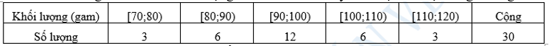 Cho bảng khảo sát về khối lượng của 30 củ khoai tây thu hoạch ở một nông trường như sau (ảnh 1)