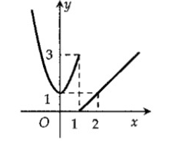 Hàm số y = f(x) có đồ thị dưới đây gián đoạn tại điểm nào (ảnh 1)