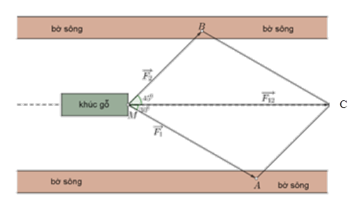 Hai người muốn dùng dây kéo một khối gỗ nổi trên mặt nước đi dọc theo bờ sông (như hình vẽ minh họa). Người thứ nhất dùng lực kéo 300 N. Hỏi người thứ hai cần dùng lực bao nhiêu để kéo được khúc gỗ đi dọc theo bờ sông (làm tròn đến hàng đơn vị). (ảnh 2)