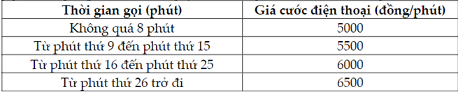 Ông An thực hiện cuộc gọi quốc tế 12 phút. Số tiền ông An phải trả là bao nhiêu đồng? (ảnh 1)