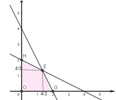 Cho hệ bất phương trình bậc nhất hai ẩn 2x + y <= 4; x + 2y <= 4; x >= 0; y >= 0. (ảnh 2)