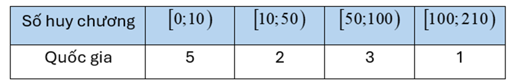 Số lượng huy chương vàng tại Sea Games 31 được thống kê

Xác định trung vị của mẫu số liệu ghép nhóm trên. (ảnh 1)