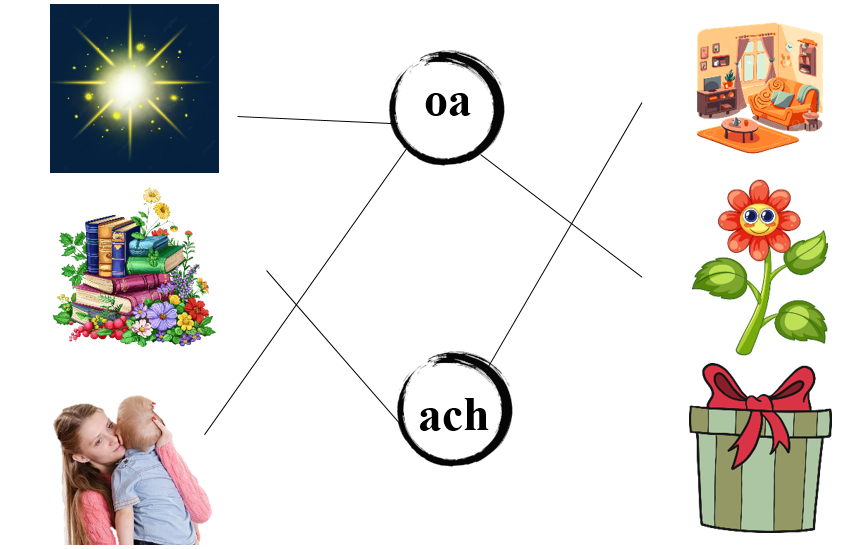 Nối đúng: oa oach (ảnh 2)