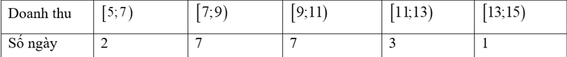 Doanh thu bán hàng trong 20 ngày được lựa chọn ngẫu nhiên của một chi nhánh của doanh nghiệp A được ghi lại dưới bảng sau ( đơn vị triệu đồng) (ảnh 1)