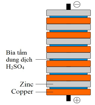 Pin Volta được nhà vật lý, hóa học Volta phát minh năm 1800 dựa trên khám phá của Galvani (ảnh 1)