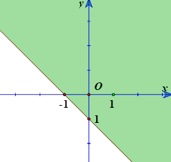 Miền nghiệm của bất phương trình x + y =< 1 (phần không tô mầu) là (ảnh 5)