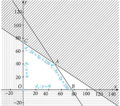 Hỏi xưởng đó nên sản xuất bao nhiêu lít nước mắm loại I để có mức lãi cao nhất? (ảnh 1)