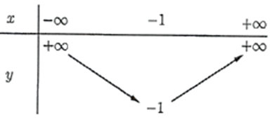 Cho hàm số y = x mũ 2 + 2x. Khi đó:  a) Tọa độ đỉnh I của parabol: I ( - 1; - 1). (ảnh 2)