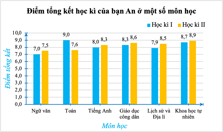Điểm tổng kết học kì I và học kì II của bạn An ở một số môn học được biểu diễn bởi biểu đồ sau:  Môn học nào bạn An tiến bộ nhiều nhất sau hai học kì? (ảnh 1)