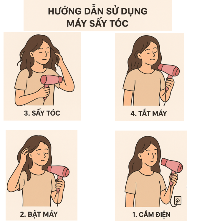 Đề bài số 1: Em hãy sắp xếp các hình ảnh dưới đây theo thứ tự hợp lí để được bản hướng dẫn sử dụng máy sấy tóc đúng cách. (ảnh 2)