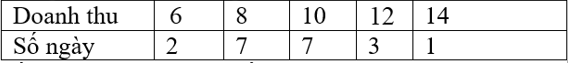 Doanh thu bán hàng trong 20 ngày được lựa chọn ngẫu nhiên của một chi nhánh của doanh nghiệp A được ghi lại dưới bảng sau ( đơn vị triệu đồng) (ảnh 2)