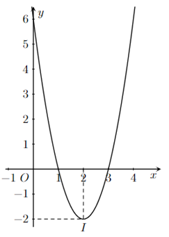 a) Trục đối xứng của đồ thị là đường thẳng x =  - 2.  b) Đỉnh I của đồ thị hàm số có tọa độ là (2; - 2). (ảnh 1)