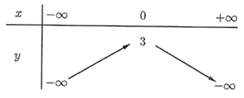 Cho hàm số y = x mũ 2 + 2x. Khi đó: a) Tọa độ đỉnh I của parabol: I ( - 1; - 1). (ảnh 1)