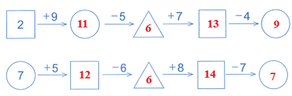 Số? điền vào ô trống 2 + 9 ...-5 +7 .... - 4 ... (ảnh 2)