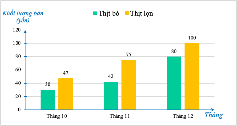 Biểu đồ dưới đây thống kê khối lượng thịt lợn và thịt bò bán được của một siêu thị trong các tháng 10, 11 và 12 của năm 2022. (ảnh 1)