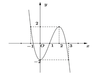 Cho hàm số y = f(x) có tập xác định R và có đồ thị là đường cong trong hình vẽ dưới đây (ảnh 1)