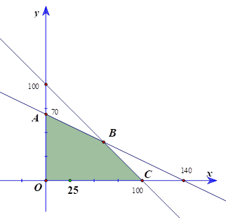 a) x + y <= 100 b) x + 2y <= 140 c) Tổng lơi nhuận thu được là E = 150x + 180y ( triệu đồng ) (ảnh 1)