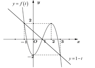 Cho hàm số y = f(x) có tập xác định R và có đồ thị là đường cong trong hình vẽ dưới đây (ảnh 1)