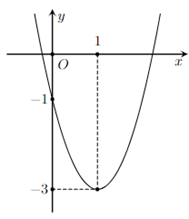 Cho hàm số có đồ thị như hình bên. Khẳng định nào sau đây là đúng? (ảnh 1)