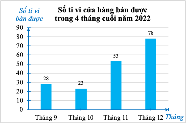 Biểu đồ ở hình bên dưới thống kê số lượng ti vi bán được của một cửa hàng điện máy trong bốn tháng cuối năm 2022. (ảnh 1)