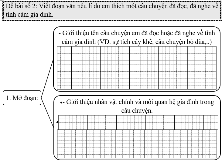 Đề bài số 2: Viết đoạn văn nêu lí do em thích một câu chuyện đã đọc, đã nghe về tình cảm gia đình.  (ảnh 1)