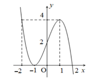 Cho hàm số \(y = f\left( x \right)\) có đồ thị như hình vẽ bên dưới: (ảnh 1)