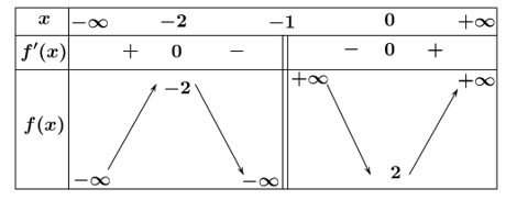 Điểm cực đại của đồ thị hàm số y = (x^2 + 2x + 2) / (x + 1) là (ảnh 1)