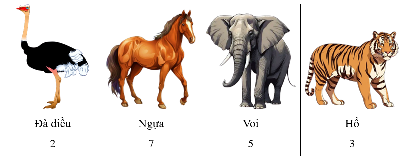 Trong số các loài vật được thống kê, loài vật nào có số lượng nhiều nhất? (ảnh 1)