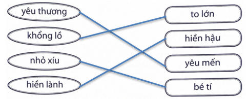 Nối để được các cặp từ ngữ có nghĩa giống nhau.  Đặt 2 câu với cặp từ ngữ có nghĩa giống nhau em vừa nối. (ảnh 1)