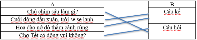 Nối câu ở cột A với kiểu câu phù hợp ở cột B. A B Chú chim sâu làm gì? Câu kể Cuối đông đầu xuân, trời se se lạnh. Hoa đào nở đỏ thắm cánh rừng. Câu hỏi Chợ Tết có đông vui không? (ảnh 1)