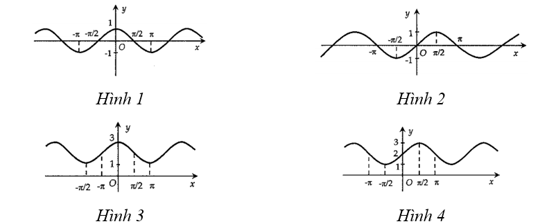 Cho các đồ thị hàm số sau : (ảnh 1)