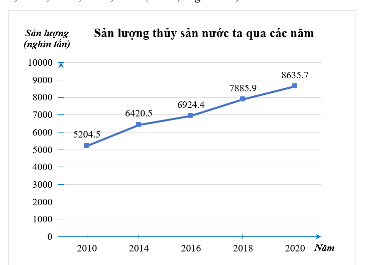 Biểu đồ đoạn thẳng biểu diễn sản lượng thủy sản nước ta qua các năm 2010; 2014; 2016; 2018; 2020 (đơn vị: nghìn tấn). a) Lập bảng thống kê sản lượng thủy sản nước ta qua các năm 2010; 2014; 2016; 2018; 2020. (ảnh 1)