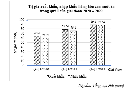 Biểu đồ cột kép ở hình bên dưới biểu diễn trị giá xuất khẩu, nhập khẩu hàng hóa của nước ta trong quý I của giai đoạn 2020 – 2022 của nước ta. (ảnh 1)