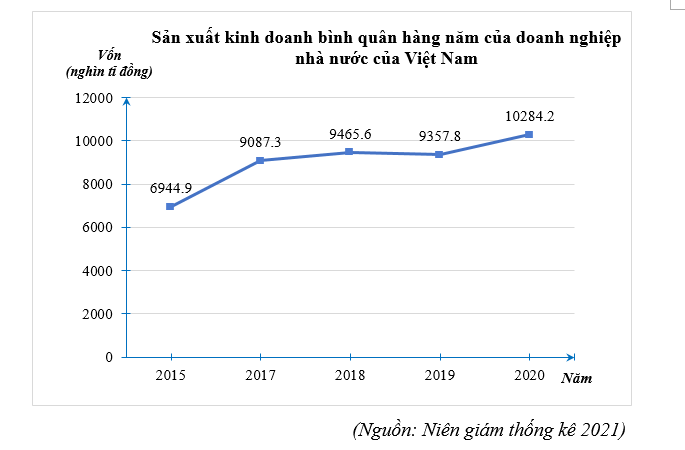 Biểu đồ đoạn thẳng biểu diễn vốn sản xuất kinh doanh bình quân hàng năm của doanh nghiệp nhà nước của Việt Nam qua các năm 2015; 2017; 2018; 2019; 2020. (đơn vị: nghìn tỷ đồng) (ảnh 1)