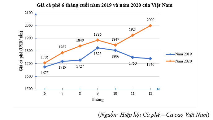 Quan sát biểu đồ sau: a) Biểu đồ trên là biểu đồ gì? Để thu được dữ liệu được biểu diễn ở biểu đồ trên, ta sử dụng phương pháp thu thập trực tiếp hay gián tiếp? (ảnh 1)