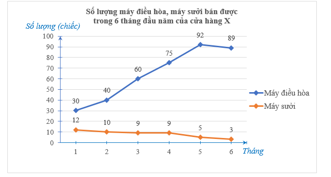 (1,5 điểm) Quan sát biểu đồ sau:a) Biểu đồ trên là biểu đồ gì? Biết rằng số lượng máy bán được mỗi loại được nhân viên cửa hàng báo cáo hàng tháng qua văn bản.  (ảnh 1)