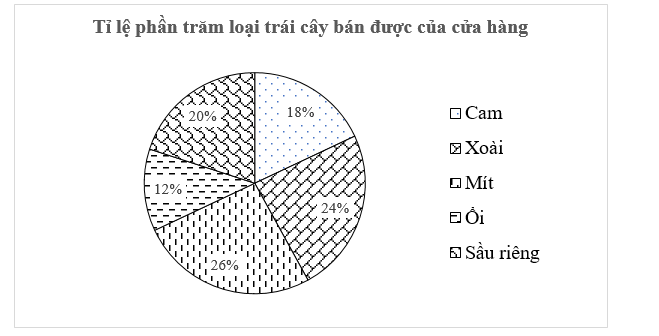 Chị Lan đã ghi lại khối lượng bán được của mỗi loại mà sạp hoa quả của chị bán được trong ngày và biểu diễn trong biểu đồ dưới đây: (ảnh 1)
