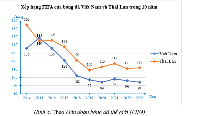 (1,5 điểm) Biểu đồ dưới đây biểu diễn xếp hạng thế giới của đội tuyển bóng đá nam Việt Nam và Thái Lan vào tháng 10 trong 10 năm từ năm 2014 đến năm 2023. (ảnh 1)