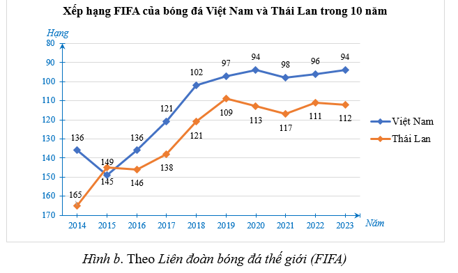 (1,5 điểm) Biểu đồ dưới đây biểu diễn xếp hạng thế giới của đội tuyển bóng đá nam Việt Nam và Thái Lan vào tháng 10 trong 10 năm từ năm 2014 đến năm 2023. (ảnh 2)