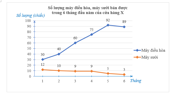 Quan sát biểu đồ sau: a) Biểu đồ trên là biểu đồ gì? Biết rằng số lượng máy bán được mỗi loại được nhân viên cửa hàng báo cáo hàng tháng qua văn bản. (ảnh 1)