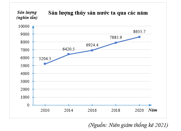 (1,5 điểm) Biểu đồ đoạn thẳng biểu diễn sản lượng thủy sản nước ta qua các năm 2010; 2014; 2016; 2018; 2020 (đơn vị: nghìn tấn). Lập bảng thống kê sản lượng thủy sản nước ta qua các năm 2010; 2014; 2016; 2018; 2020. (ảnh 1)
