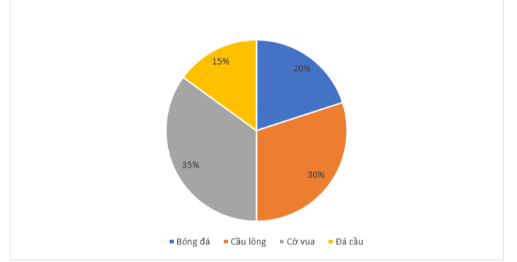 Biểu đồ dưới đây cho biết tỉ lệ phần trăm môn thể thao yêu thích các bạn lớp 7A: Tỉ lệ phần trăm của số bạn yêu thích môn cầu lông là bao nhiêu? (ảnh 1)