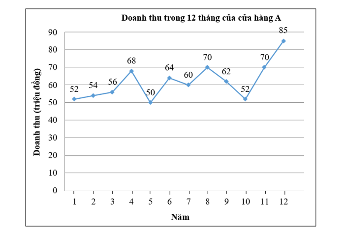 Quan sát biểu đồ đoạn thẳng sau: a) Biểu đồ trên cho biết thông tin gì? b) Tháng nào cửa hàng có doanh thu cao nhất? Tháng nào cửa hàng có doanh thu thấp nhất? (ảnh 1)