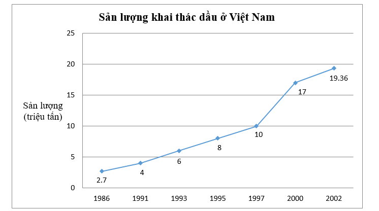 Cho biểu đồ đoạn thẳng sau: Sản lượng khai thác dầu là 10 triệu tấn vào năm nào? (ảnh 1)